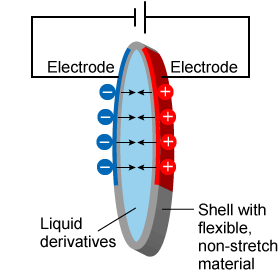 a rectangular shell with flexible, filled with a liquid derivatives applying voltage
