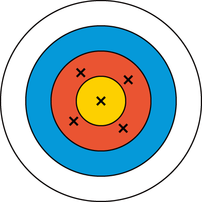 High Accuracy & Low Precision