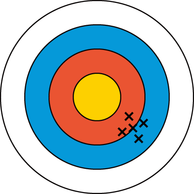 Low Accuracy & High Precision