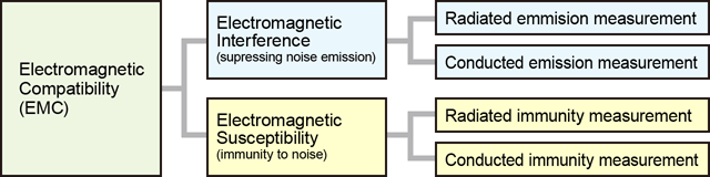Electromagnetic Compatibility (EMC) | Technical Terms：Power Supplies | Matsusada Precision
